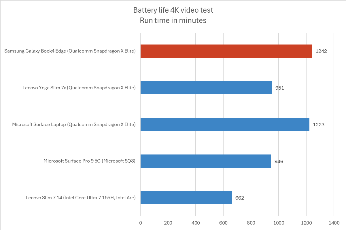 Samsung Galaxy Book4 Edge Battery Results
