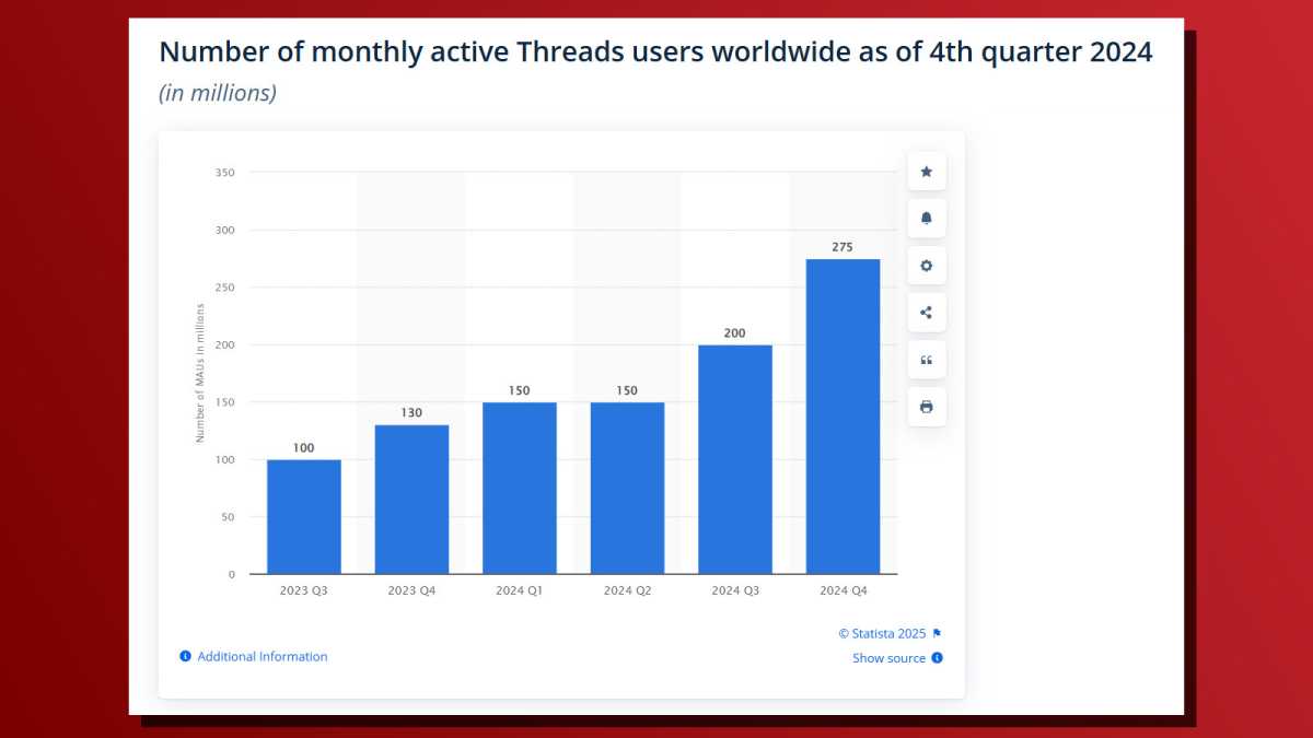 Graphique de threads de la capture d'écran des utilisateurs actifs mensuels
