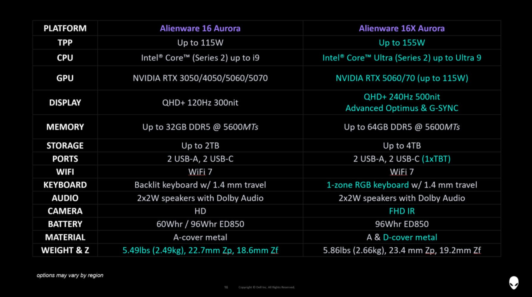 Alienware Aurora 16 ordinateurs portables sont maintenant disponibles à l'achat