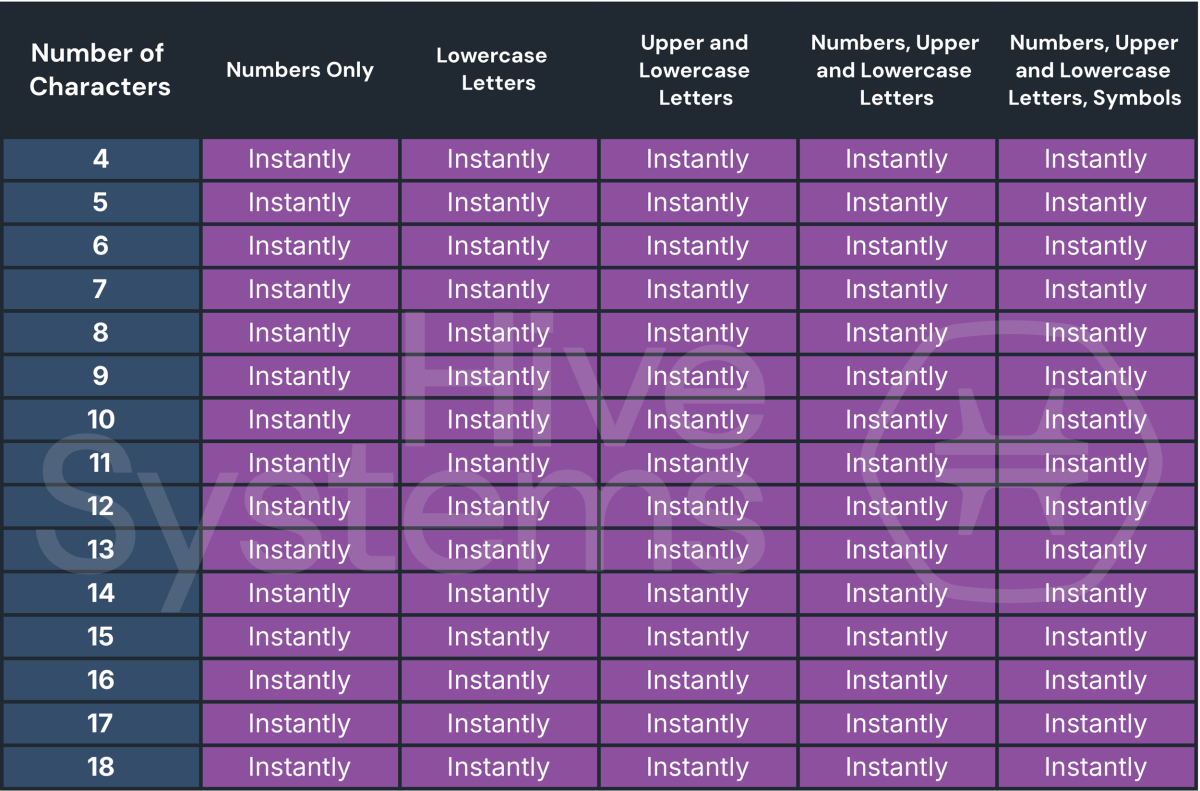 Systèmes Hive - Mot de mot de passe Cracking Instant Game Over