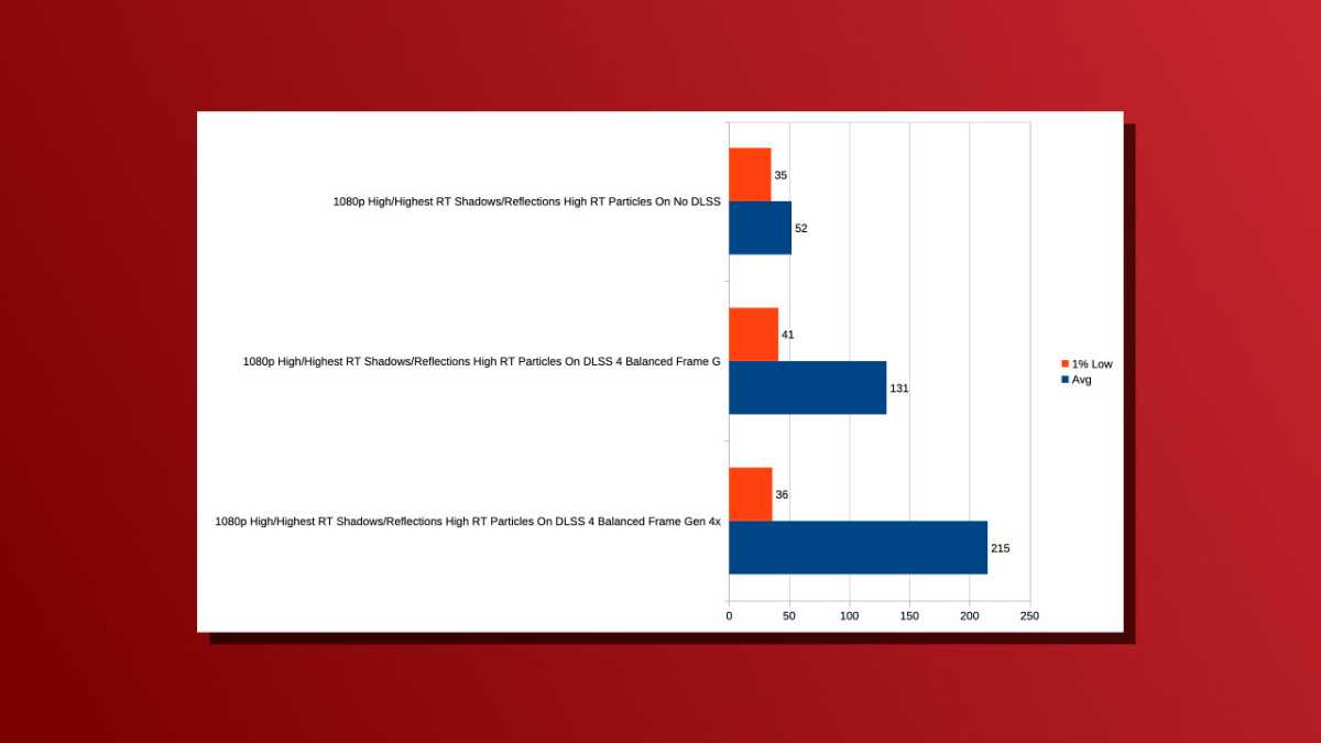 Ordinateur portable Nvidia DLSS 4 résultats pour Diablo 4