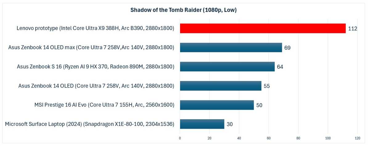Aperçu de Panther Lake Shadow Tomb Raider faible
