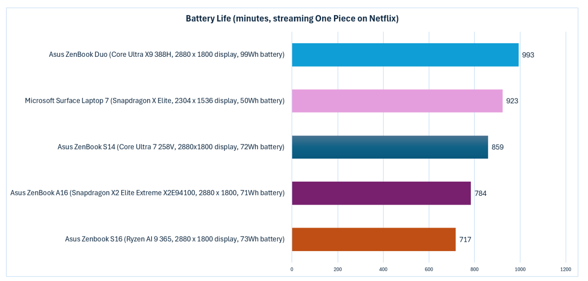 Autonomie de la batterie d'une seule pièce Qualcomm Snapdragon X2 Elite Extreme