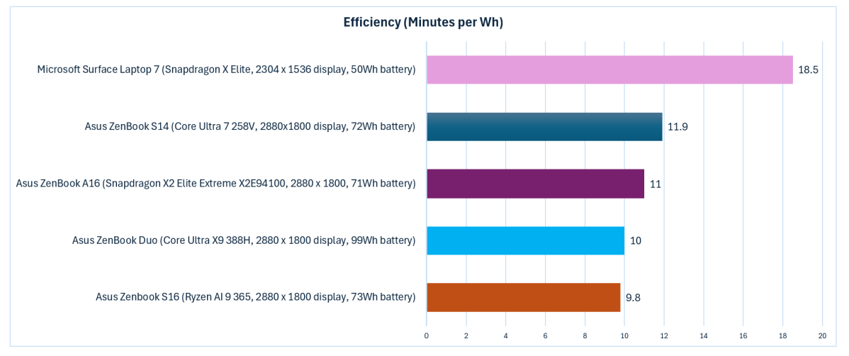 Autonomie de la batterie One Piece Quacomm Snapdragon X2 Elite Efficacité extrême