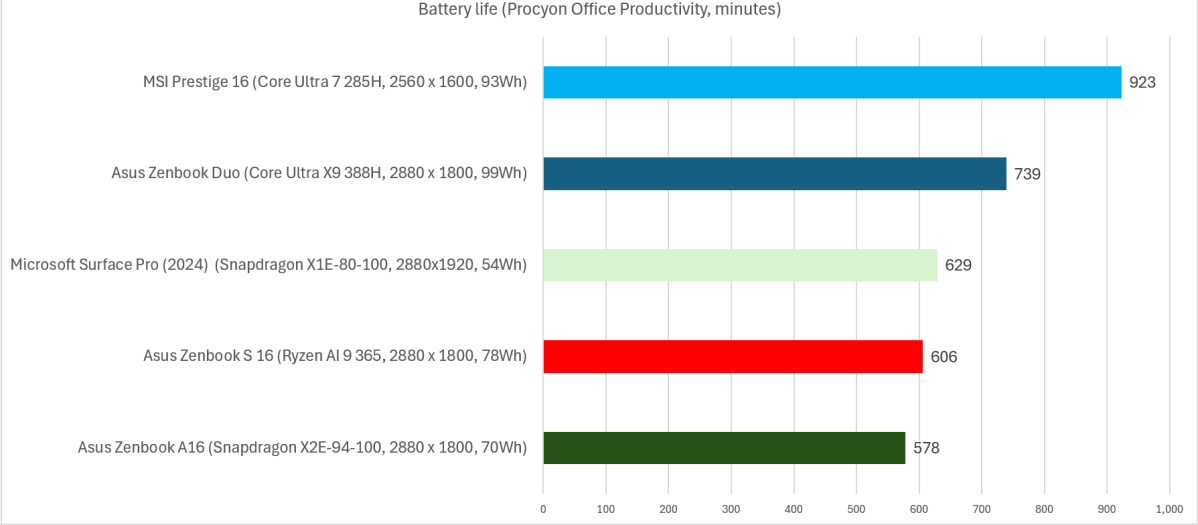 Autonomie de la batterie d'un ordinateur portable