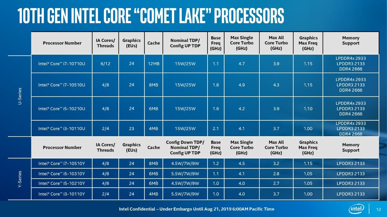 Tableau de la gamme de processeur Intel Comet Lake