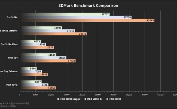 3dMark benchmar rtx 3080