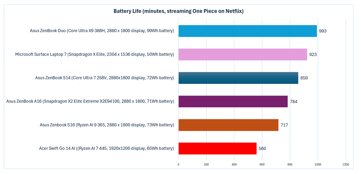 Test de batterie One Piece avec Ryzen AI 400