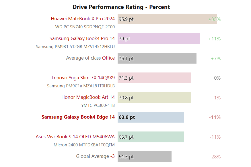 Samsung Galaxy Book4 Edge Storage Drive Performance Rating by Notebookcheck