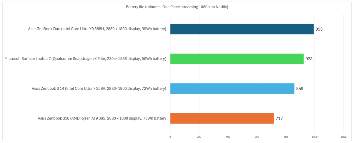 Durée de vie de la batterie OnePièce en minutes de streaming