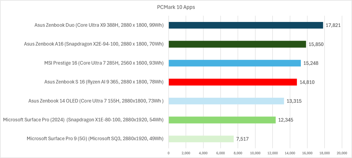 Productivité des ordinateurs portables Applications PCMark 10